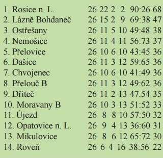 TJ Sokol Roveň A, Pernštejn okresní přebor TJ Sokol Roveň A při posledním zápase okresního přeboru v Mikulovicích. Zleva nahoře asistent trenéra Jaromír Krpata st.