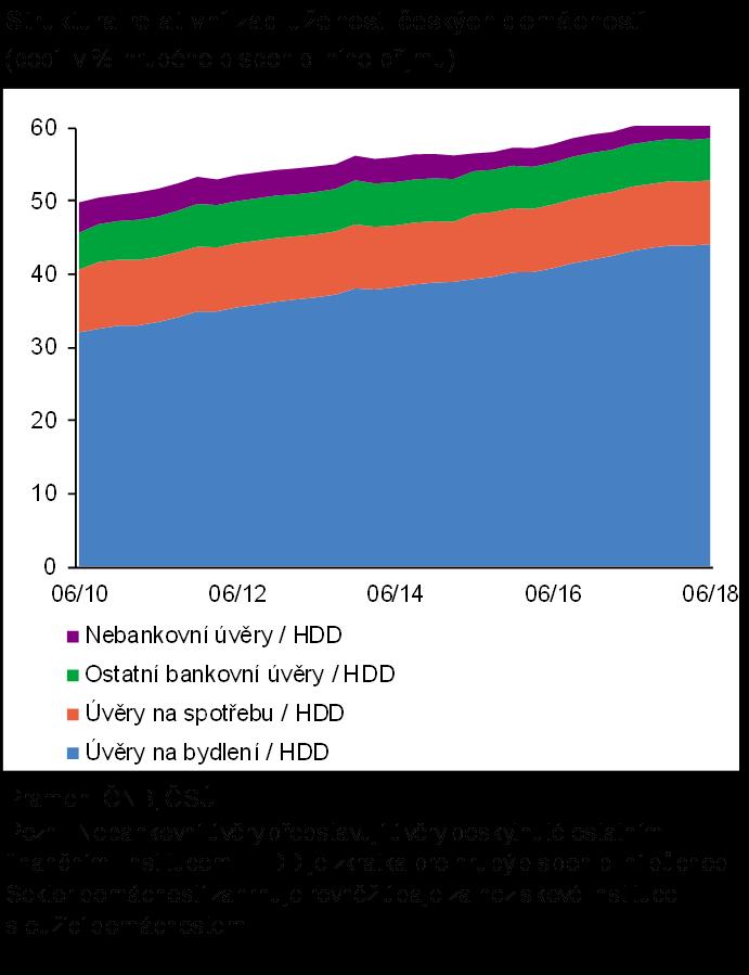 Struktura zadlužení domácností