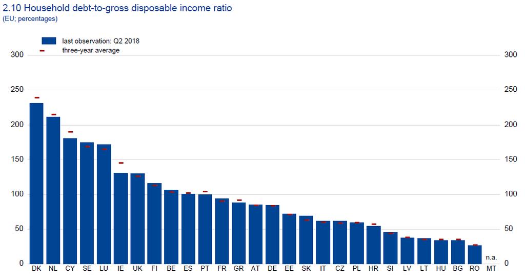 Zadlužení domácností v EU ČR Pramen: ESRB Risk Dashboard Nízká příjmová dostupnost bydlení v kombinaci s