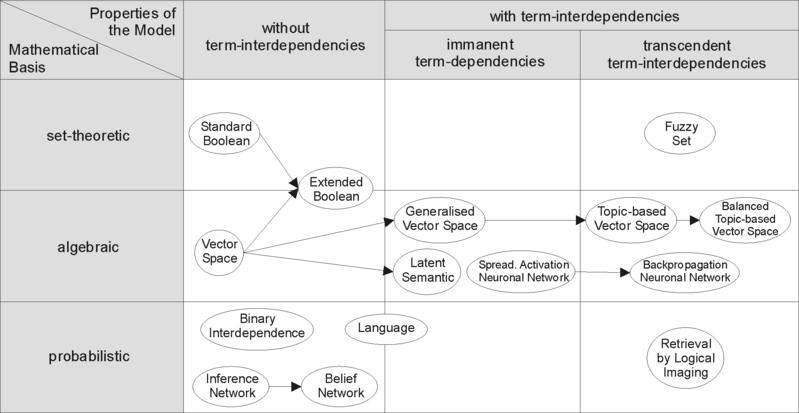 Obr. 2.2: Modely pro vyhledávání informací (Zdroj [8]) Obecné principy Před seznámením s konkrétními IR modely bude formálně charakterizován obecný IR model [1].