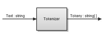 Tokenizer K rozdělení textu na tokeny poslouží jednoduchý tokenizer, který bude mít za úkol rozdělit text na podřetězce dle definovaných symbolů - oddělovačů. Mezi základní oddělovače patří tzv.