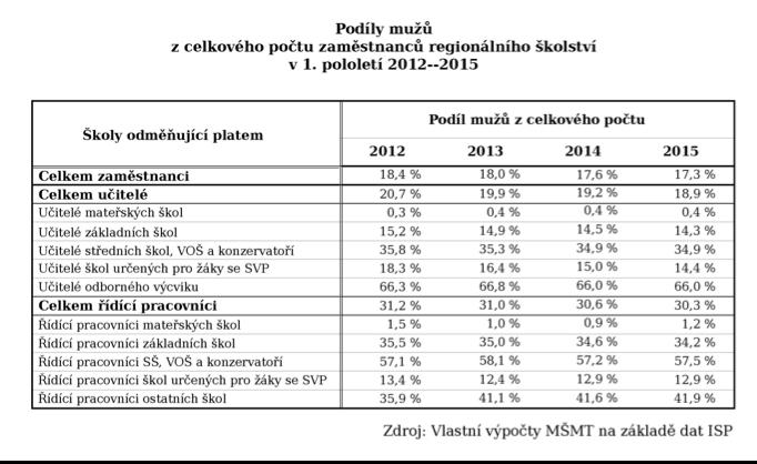 kontextu, ale i ve srovnání s průměrem vysokoškolsky vzdělané populace v České republice) a sama její náročnost z hlediska pracovních podmínek.