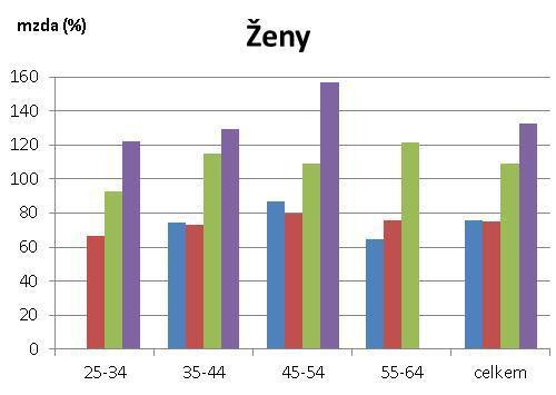 a vzdělá í v %