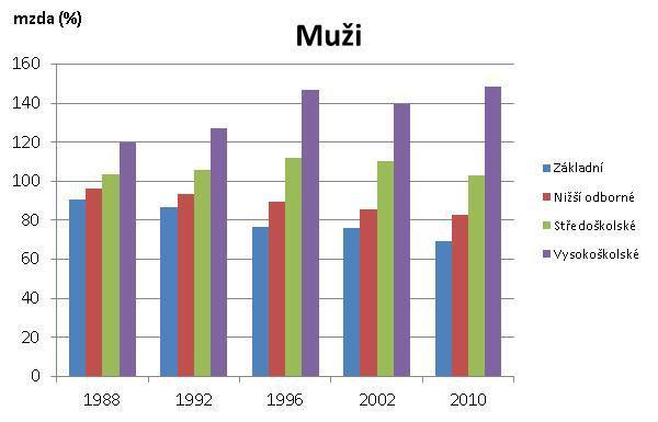 Mzd podle pohlaví a vzdělá