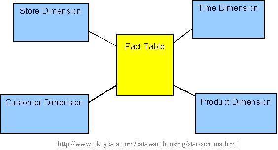 Star schema = hvězdicové schéma tabulky faktů plně normalizované obsahují míry obchodní aktivity (kvantitativní, faktická data) tabulky