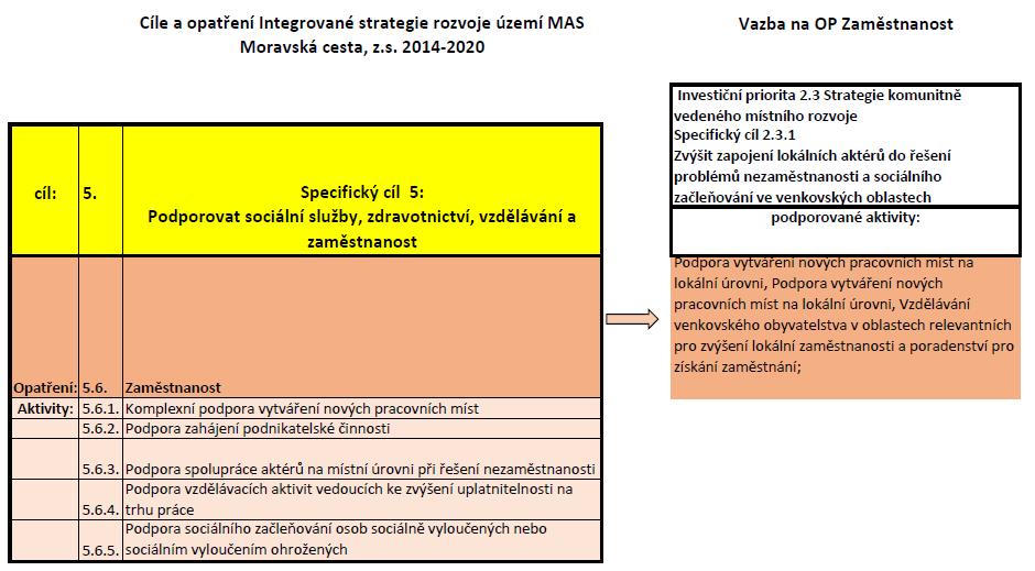 3.2 Popis cíle opatření Specifický cíl se skládá ze základních 7 oblastí podpory. Jedna z oblastí se věnuje vzdělávání a zaměstnanosti.