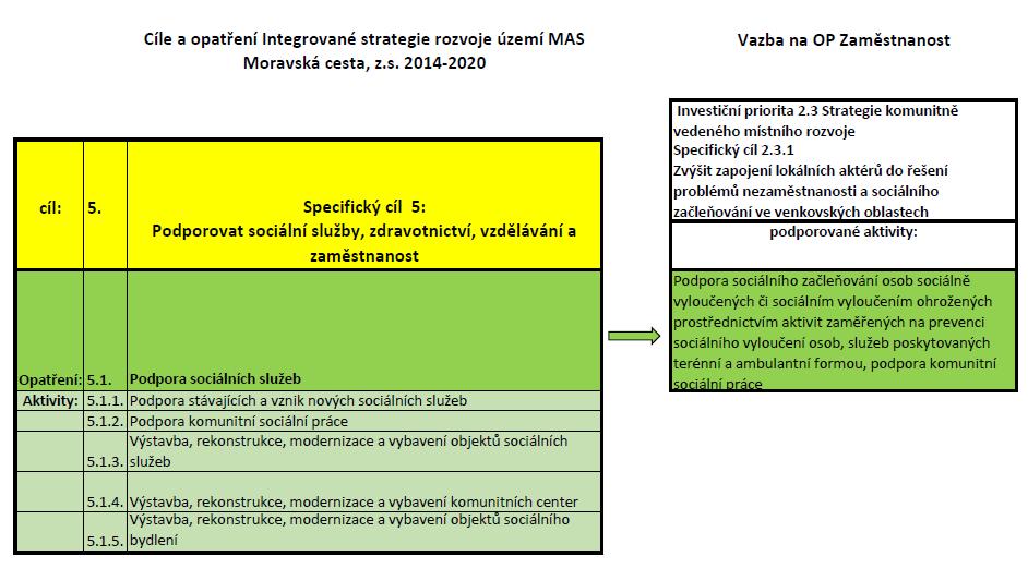 1. Opatření 1: Podpora sociálních služeb Specifický cíl SCLLD: Specifický cíl 5: Podporovat sociální služby, zdravotnictví, vzdělávání a zaměstnanost Opatření SCLLD: Opatření 5.1. Podpora sociálních služeb Vybrané aktivity: 5.