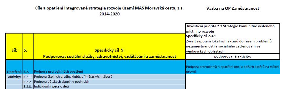 2. Opatření 2: Podpora prorodinných opatření Specifický cíl SCLLD: Specifický cíl 5: Podporovat sociální služby, zdravotnictví, vzdělávání a zaměstnanost Opatření SCLLD: Opatření 5.