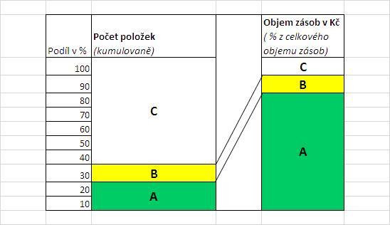 Metoda ABC - logistika Ne vždy platí tyto hodnoty