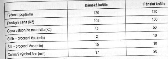TOC financování Příklad 2 Rozhodování mezi dvěma výrobky Podnik vyrábí dámské a pánské košile a výroba má 2 kroky stříhání a šití.