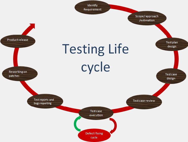 Co vlastně děláme v testování IB Funkční testy, integrační testy Kombinace black a white box testů Plánování Testovací analýza Tvorba testovací