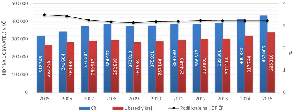 1 Analýzy sekundárních statistických dat v části A 1.1 Ekonomický vývoj a postavení kraje se změřením na progresivní odvětví 1.1.1 Základní makroekonomická analýza ekonomiky Libereckého kraje v porovnání s ČR Ekonomická výkonnost 1 Libereckého kraje od roku 2005 roste.