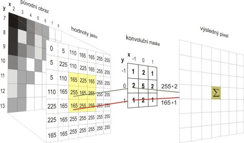 Během filtrace se po vstupním obraze postupně posouvá maska s rozměry m x n. Obrazové hodnoty výsledné matice jsou poté tvořeny lineární kombinací hodnot pod maskou.