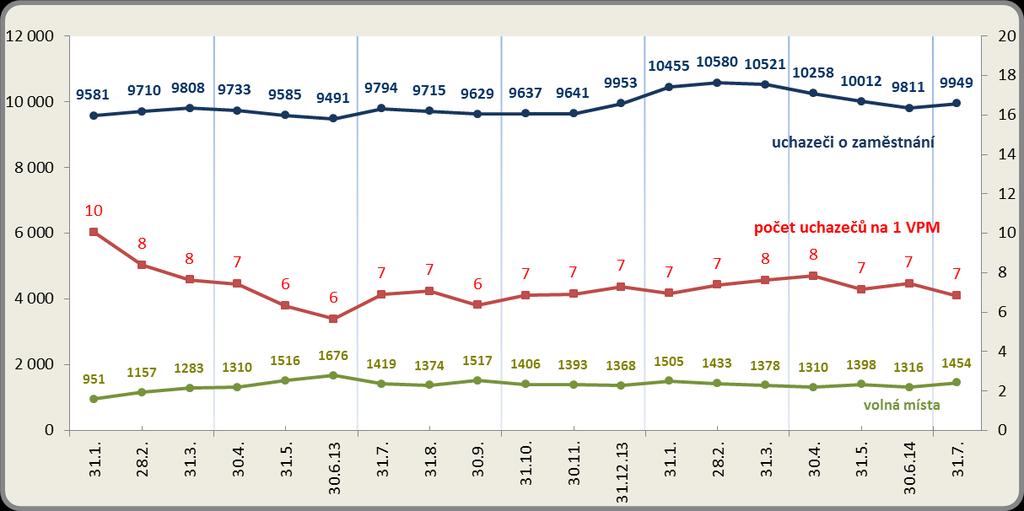 Vývoj počtu nezaměstnaných a VPM v