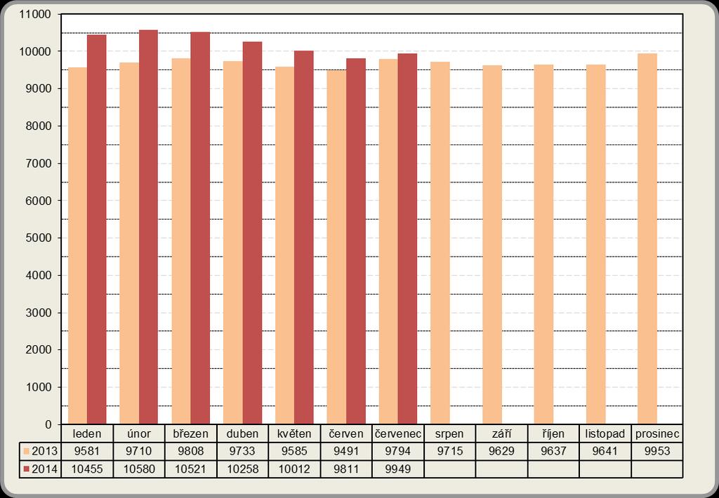 2013 2014 1.1. Počet uchazečů V měsíci červenci 2014 se počet nezaměstnaných po čtyřměsíčním poklesu opět zvýšil. K 31. 7.