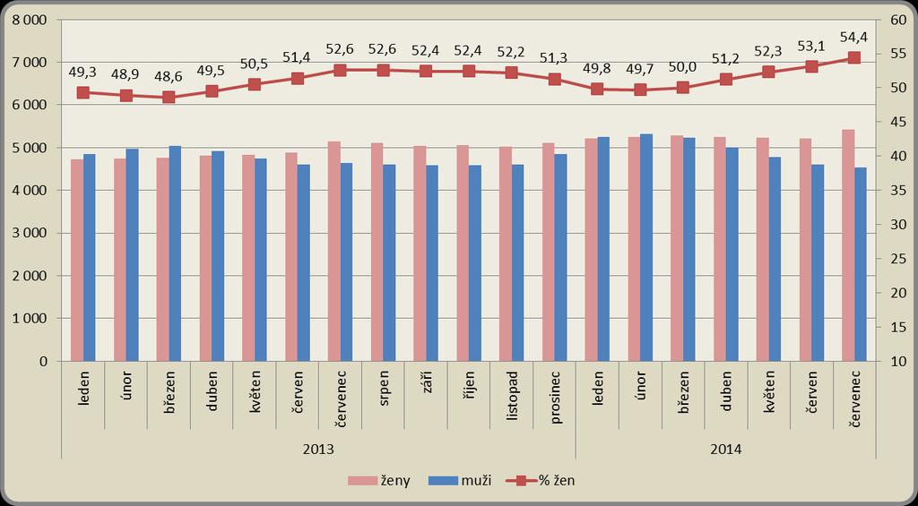1.5. Struktura uchazečů dle pohlaví K 31. 7. 2014 bylo v okrese Liberec evidováno 5 417 žen a 4 532 mužů.