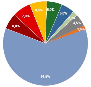 a v roce 2000 se přiblížil k hodnotě 70 % [20]. Nejaktuálnější zastoupení technologií výroby jader ukazuje obrázek 28 z roku 2007. Obr. 28 Zastoupení technologií výroby jader v Německu (2007) 3.2.2 Princip technologie Cold-Box Princip technologie studeného jaderníku Cold-Box/amin (obr.