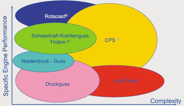 3.3.3 Produktivita Z hlediska produktivity patří RC v porovnání s gravitačním odléváním k vysoce produktivní technologii.
