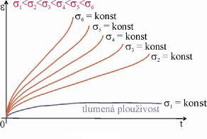 Obr. 3 Srovnání relaxace hornin při různém nastavení TSP 3.