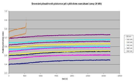 V rámci výzkumu plouživosti hornin při dynamickém namáhání byly prováděny zkoušky s různým nastavením vstupních hodnot (TSP, amplituda, frekvence) a tyto pak vzájemně srovnávány.