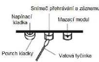 Nesrovnalosti v navinutí pásky lze ve většině případů odstranit rychlým převinutím pásky z jedné strany na druhou a zpět. V tomto přehrávači kazet nikdy nepoužívejte kazety s páskou typu C120.