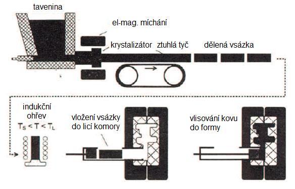 1.2.2 Thixocasting Thixocasting je druhým přístupem k odlévání součástek v polotuhém stavu. Tato technologie pracuje s výchozím polotovarem v tuhém stavu.