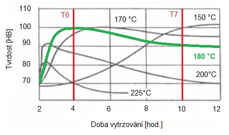 Na výsledné mechanické vlastnosti má vliv doba a teplota vytvrzování. Na obr. 17 je vidět vliv různých teplot vytvrzování v intervalu od 150 C do 225 C a doby vytvrzování na hodnoty tvrdosti slitiny.