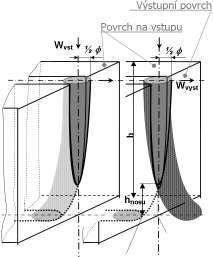 Obr. 2.14 Znázornění překmitnutí paprsku a vzniku nosu [60]. 2.2.2 Parametry ovlivňující řezný proces a jeho výsledek Analýzou technologických faktorů AWJ se zabývala celá řada autorů.