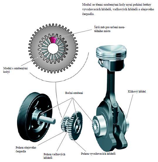 VENTILOVÉ ROZVODY Pohon Příklady: Škoda Motor 1.