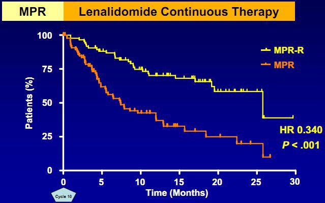 Významně delší PFS v rameni s UL lenalidomidem Landmark analýza: všichni pacienti HR, hazard ratio; MP, melphalan, prednison;