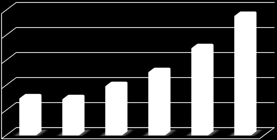 Tabulka č. 3: Tržby 2009 2014 (Vlastní tvorba) Rok Celkové tržby [tis.