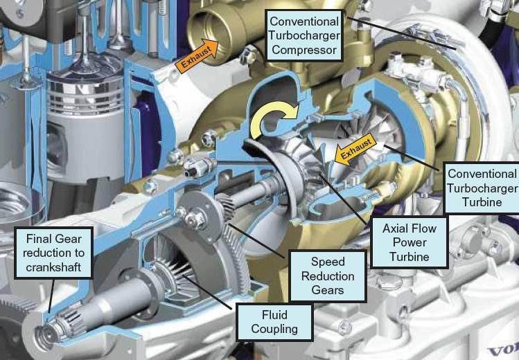 Přeplňované vznětové motory s výkonovou turbínou turbokompoudní motory Uspořádání motoru Volvo D12 500TC - Otáčky výkonové axiální turbíny až 70000