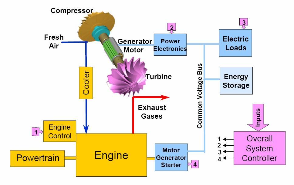 Přeplňované vznětové motory - turbokompoudní motory ETC systém (Electric