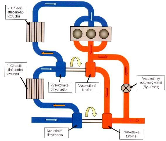 Dvoustupňové přeplňování vznětových motorů: Pro vozidlové vznětové motory s vysokým stupněm přeplňování se používá dvoustupňové přeplňování s rozdělením komprese v dmychadle i expanze v turbíně do