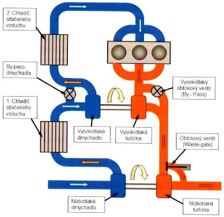 Zdroj: ČVUT-Navrátil Dvoustupňové přeplňování vznětového motoru se 3 regulačními prvky.