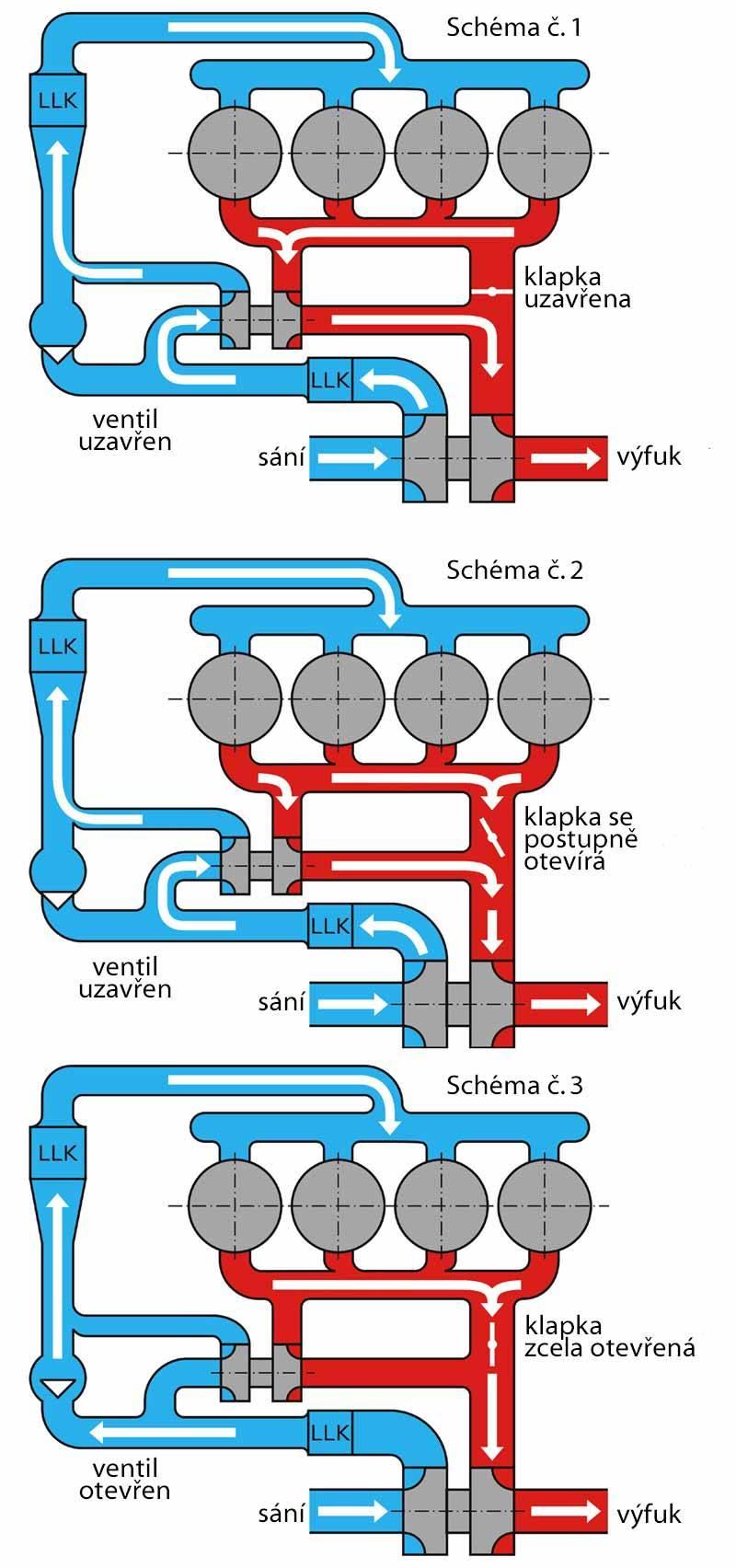 Schéma č. 1 režim do 1800 ot/min. První schéma zobrazuje celý systém v pásmu nízkých otáček (do 1800 ot/min).