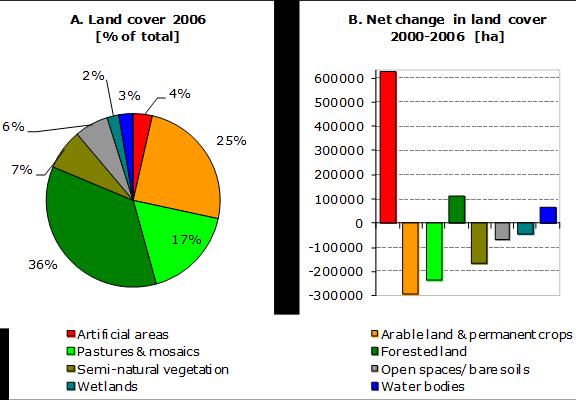Krajinný pokryv - Evropa Source: OECD