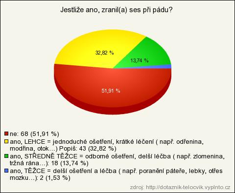 Graf č. 7: V poslední otázce č. 21 (graf č.