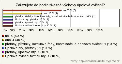 Další otázka č. 11 se dotazovala, zda do hodin tělesné výchovy učitelé zařazují úpolová cvičení.