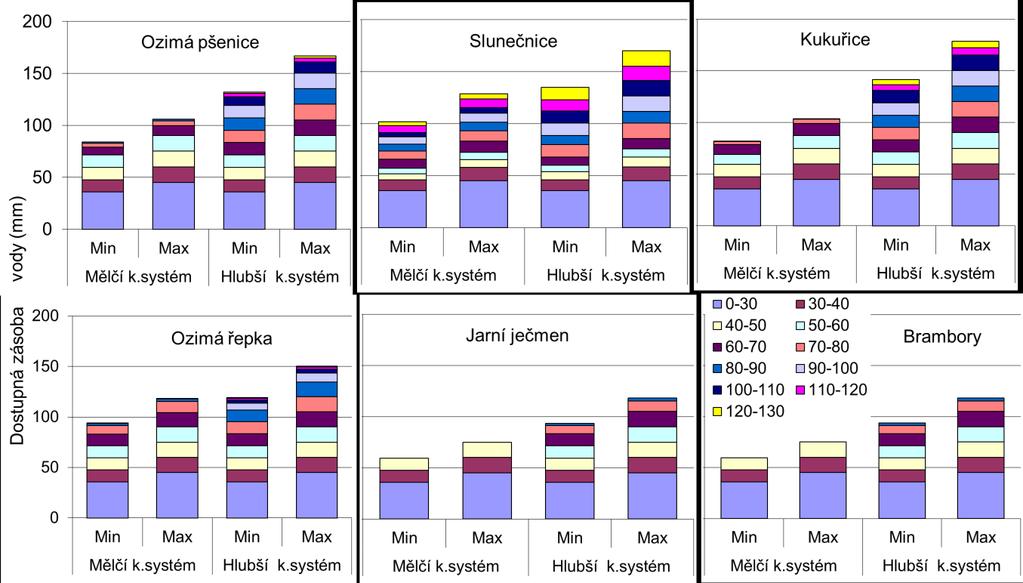 Obr. 2. Nejmenší a největší pozorovaná hloubka a hustota kořenů hlavních plodin (údaje z různých půdně-klimatických podmínek). Obr. 3.