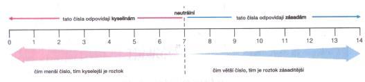Určování ph Orientační stanovení ph lakmusový papírek (proužek papíru napuštěný lakmusem) a univerzální indikátorový papírek (změna barvy s ph roztoku od červené až po tmavě modrou) Acidobazické