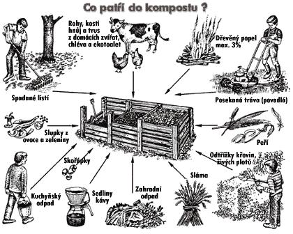 Materiály vhodné ke kompostování (podmínky jejich použití) - ke kompostování jsou vhodné téměř všechny