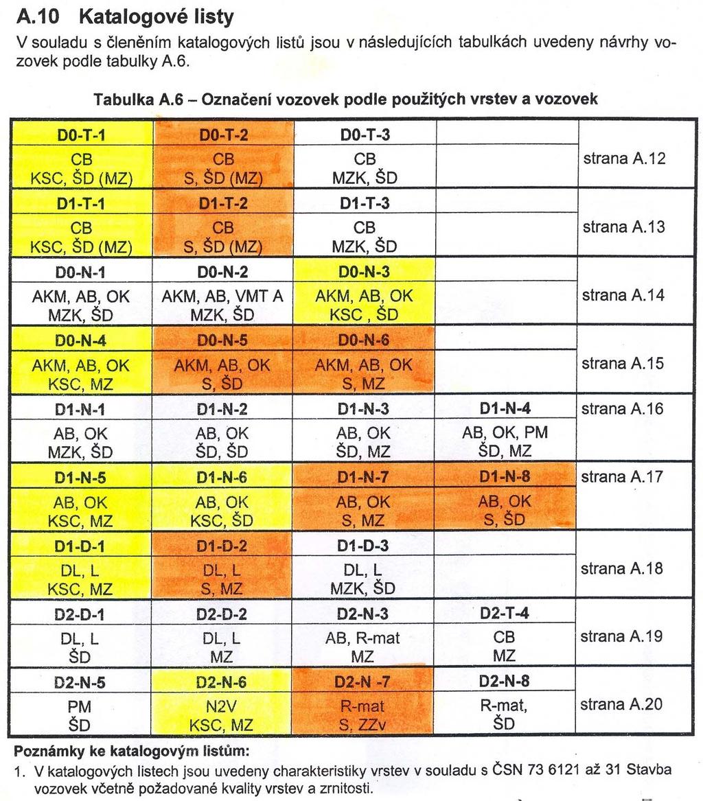 Žlutá pole: Osm typových konstrukcí (katalogových listů) z vrstvami KSC, které by se zavedením norem ISPOROFOND staly chybně navrženými.