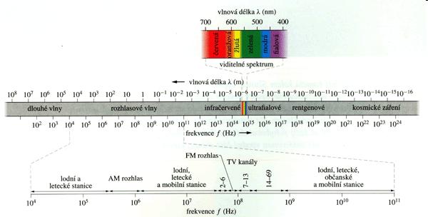 Elektromagnetické záření rozdělení podle vlnových délek Záření rádiové mikrovlnné infračervené viditelné ultrafialové rentgenové