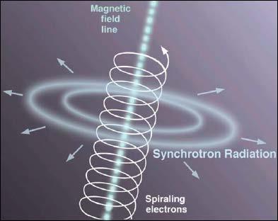 Záření volných částic jen elektricky nabité částice, pohybující se zrychleně např.