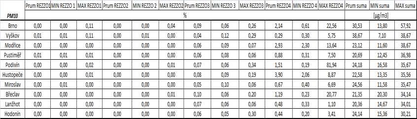 Plochy překročení limitů pro PM 10 průměrná roční koncentrace PM 10 průměrná roční koncentrace Plocha [km 2 ] s