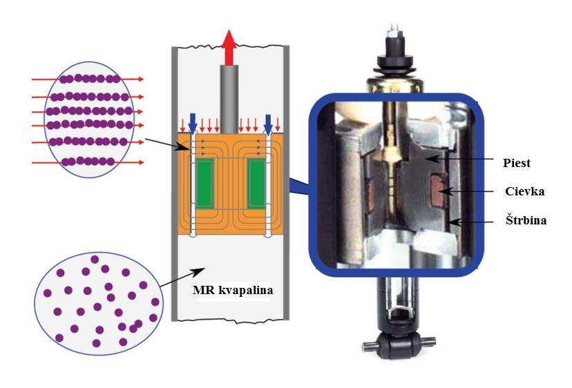 Úvod ÚVOD V dnešnej dobe sa zaoberajú vedci a inžinieri smart materiálmi. Do tejto skupiny patria aj magnetoreologické kvapaliny.
