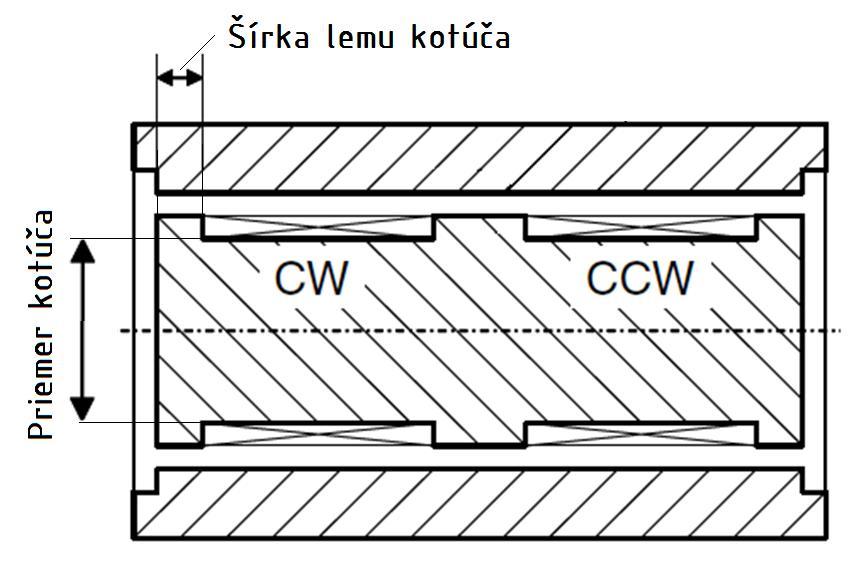 Prehľad súčasného stavu poznania Obr. 35 Skúmane konštrukčné parametre MR ventilu [12
