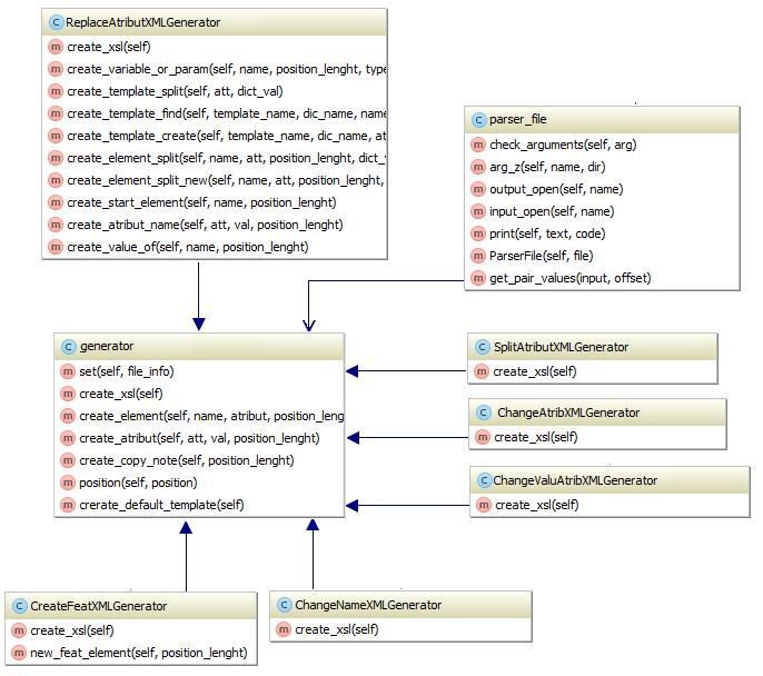 4.3 Použité nástroje 4.3.1 GNU Aspell Obrázek 4 - Diagram tříd systému hromadných změn pomocí XSLT GNU Aspell je Open Source aplikace, která slouţí pro kontrolu pravopisu.