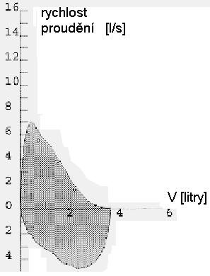 Spirogram Měříme závislost objemu na čase